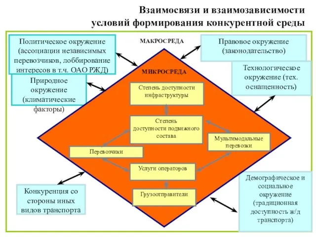 Взаимосвязи и взаимозависимости условий формирования конкурентной среды