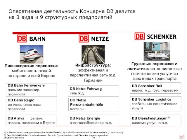 Deutsche Bahn AG Оперативная деятельность Концерна DB делится на 3 вида и