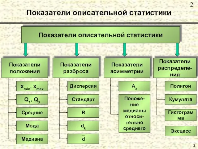 Показатели описательной статистики 2 Показатели описательной статистики