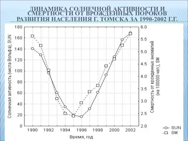 ДИНАМИКА СОЛНЕЧНОЙ АКТИВНОСТИ И СМЕРТНОСТИ ОТ ВРОЖДЕННЫХ ПОРОКОВ РАЗВИТИЯ НАСЕЛЕНИЯ Г. ТОМСКА ЗА 1990-2002 Г.Г.