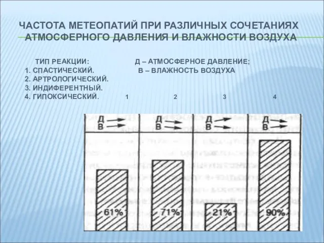 ЧАСТОТА МЕТЕОПАТИЙ ПРИ РАЗЛИЧНЫХ СОЧЕТАНИЯХ АТМОСФЕРНОГО ДАВЛЕНИЯ И ВЛАЖНОСТИ ВОЗДУХА ТИП РЕАКЦИИ: