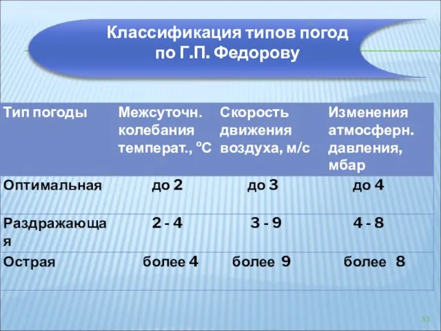 Классификация типов погод по Г.П. Федорову с