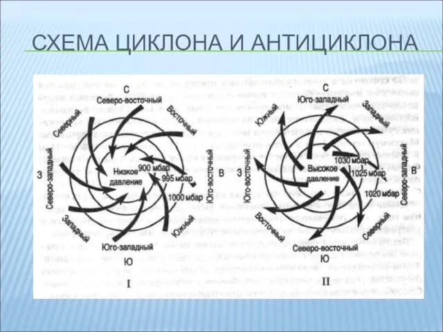 СХЕМА ЦИКЛОНА И АНТИЦИКЛОНА