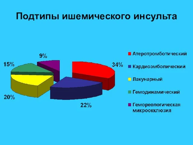 Подтипы ишемического инсульта