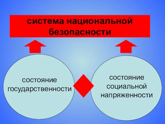 система национальной безопасности состояние государственности