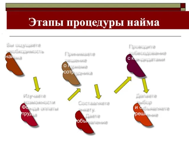 Этапы процедуры найма . Вы ощущаете необходимость найма Изучаете возможности Фонда оплаты