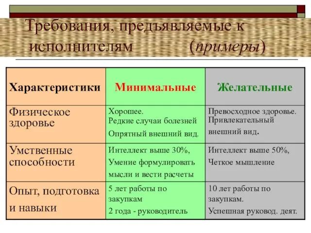 Требования, предъявляемые к исполнителям (примеры)