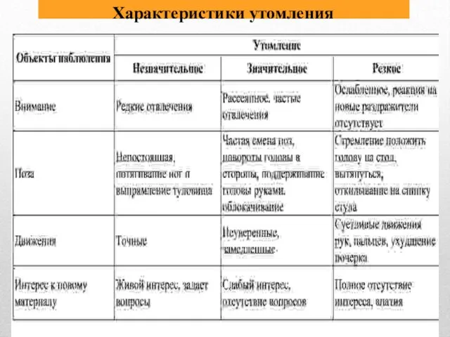 Характеристики утомления