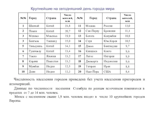 Численность населения городов приведена без учета населения пригородов и агломераций. Данные по