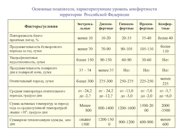 Основные показатели, характеризующие уровень комфортности территории Российской Федерации