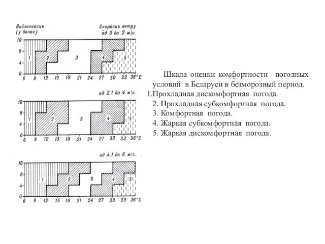 Шкала оценки комфортности погодных условий в Беларуси в безморозный период. Прохладная дискомфортная