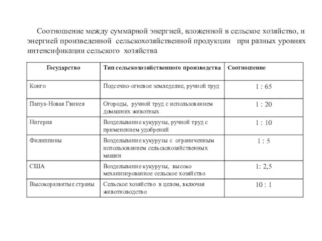 Соотношение между суммарной энергией, вложенной в сельское хозяйство, и энергией произведенной сельскохозяйственной