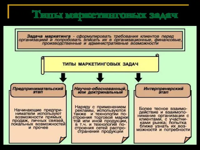 Типы маркетинговых задач