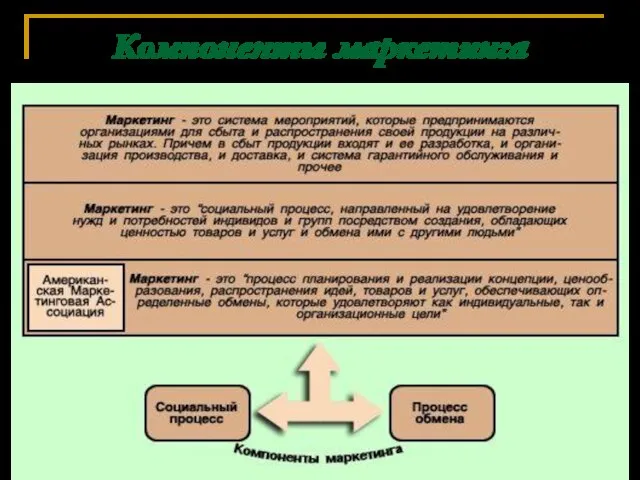 Компоненты маркетинга