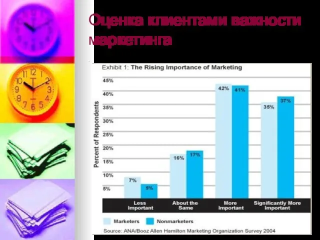 Оценка клиентами важности маркетинга .