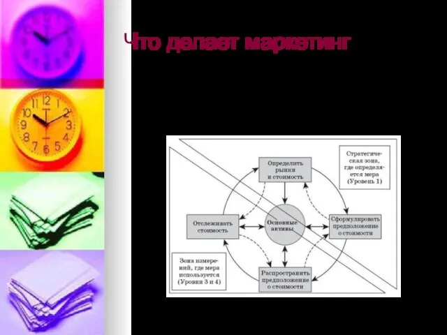 Что делает маркетинг