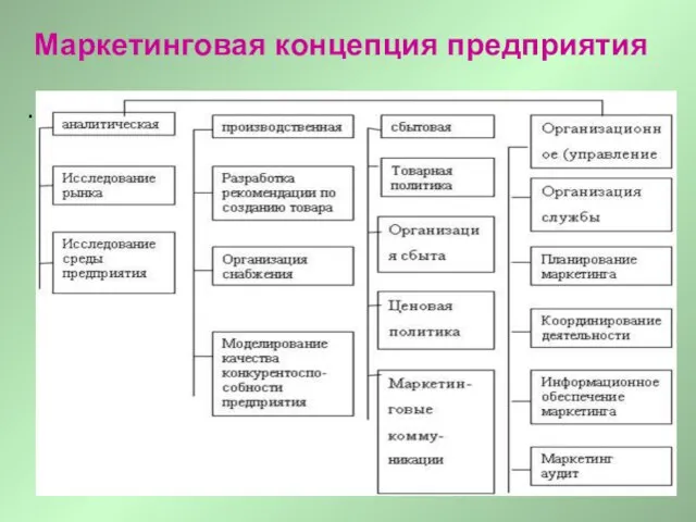 Маркетинговая концепция предприятия .