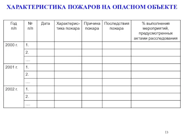 ХАРАКТЕРИСТИКА ПОЖАРОВ НА ОПАСНОМ ОБЪЕКТЕ