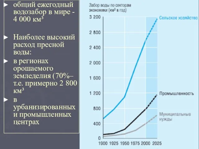 общий ежегодный водозабор в мире - 4 000 км³ Наиболее высокий расход