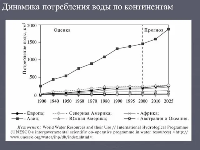 Динамика потребления воды по континентам