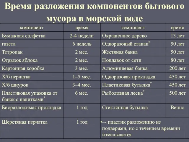 Время разложения компонентов бытового мусора в морской воде