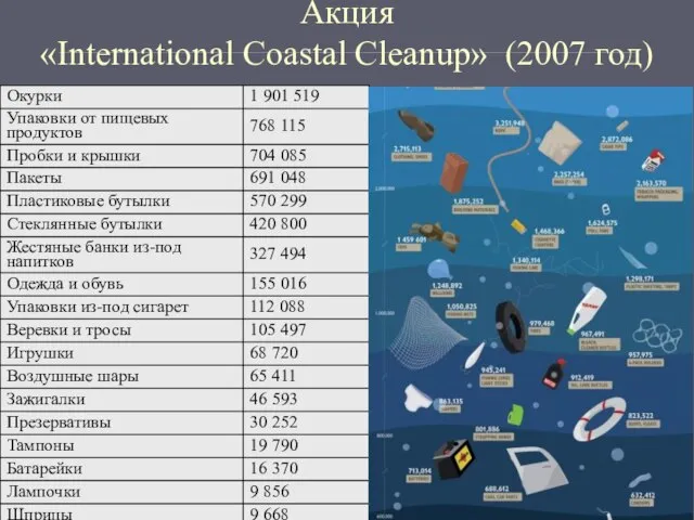 Акция «International Coastal Cleanup» (2007 год)