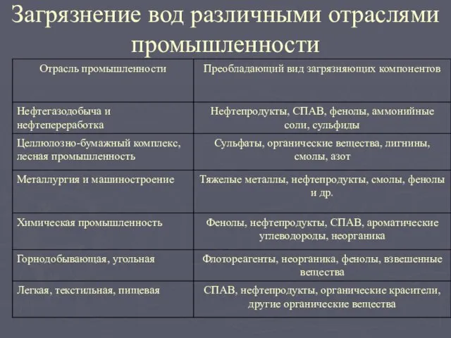 Загрязнение вод различными отраслями промышленности