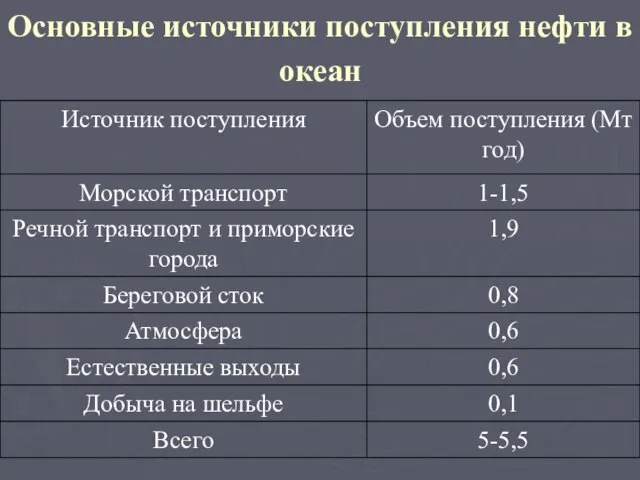 Основные источники поступления нефти в океан