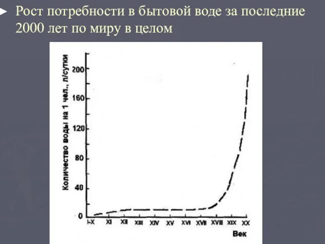 Рост потребности в бытовой воде за последние 2000 лет по миру в целом