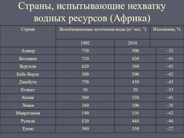 Страны, испытывающие нехватку водных ресурсов (Африка)