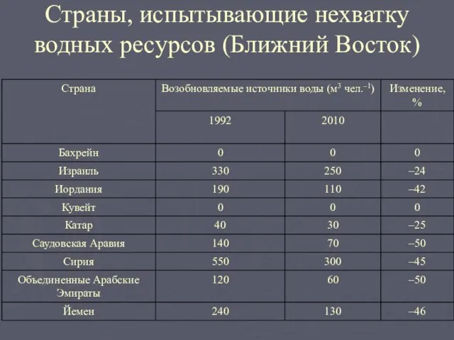 Страны, испытывающие нехватку водных ресурсов (Ближний Восток)