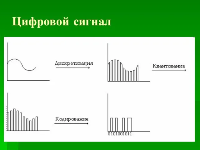 Цифровой сигнал