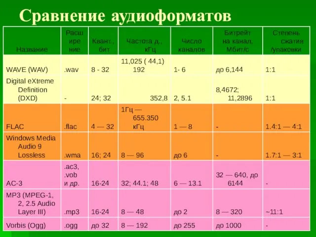 Сравнение аудиоформатов