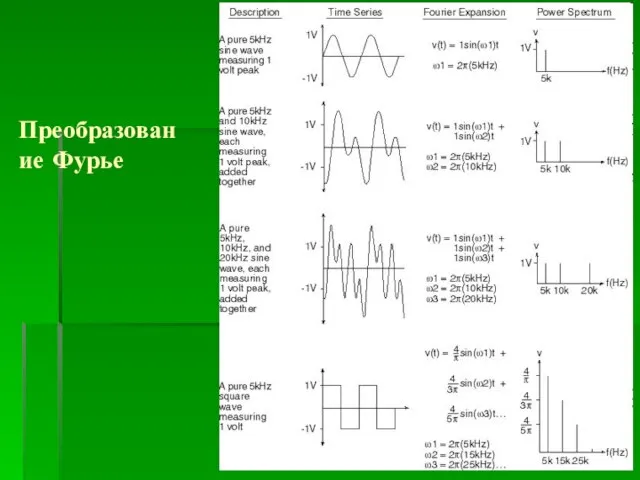 Преобразование Фурье