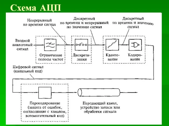 Схема АЦП