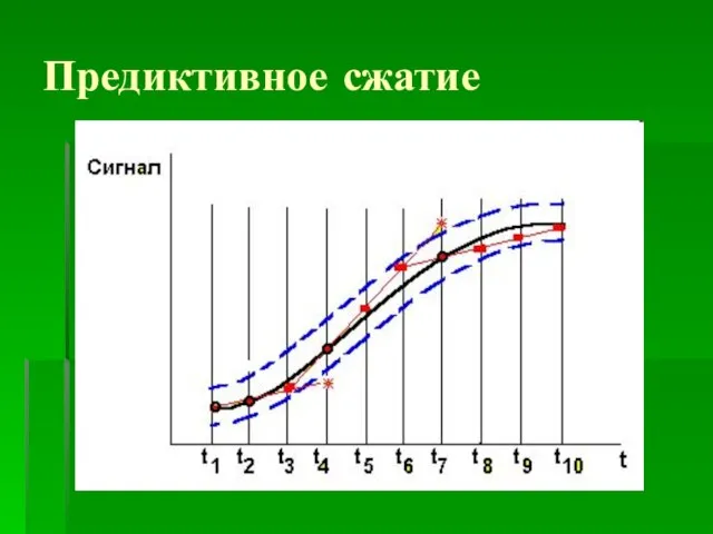 Предиктивное сжатие