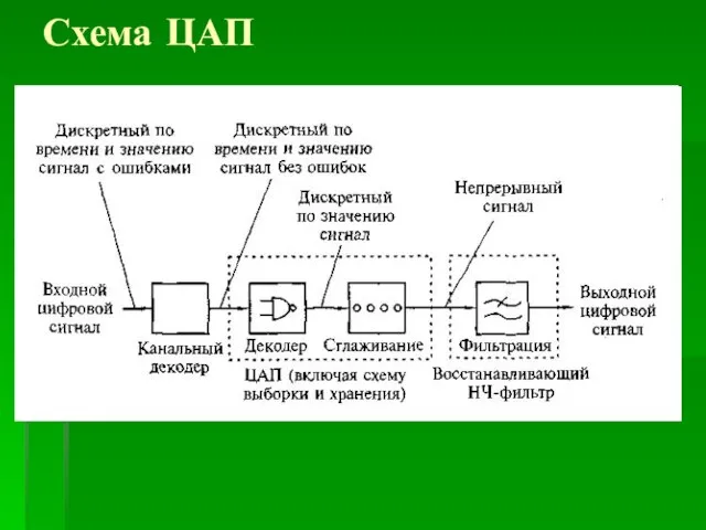 Схема ЦАП