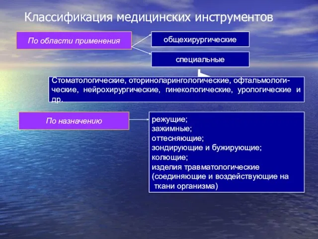 Классификация медицинских инструментов По области применения общехирургические специальные Стоматологические, оториноларингологические, офтальмологи- ческие,