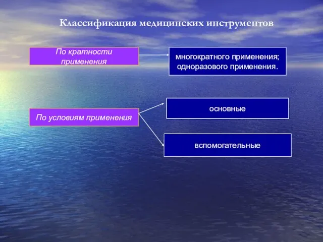 По кратности применения многократного применения; одноразового применения. По условиям применения основные вспомогательные Классификация медицинских инструментов