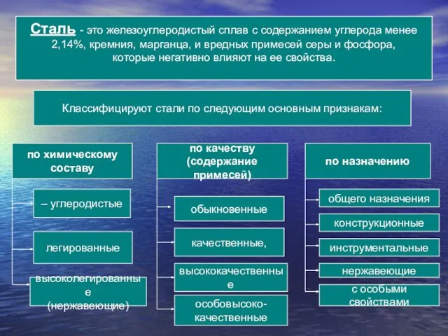 Сталь - это железоуглеродистый сплав с содержанием углерода менее 2,14%, кремния, марганца,