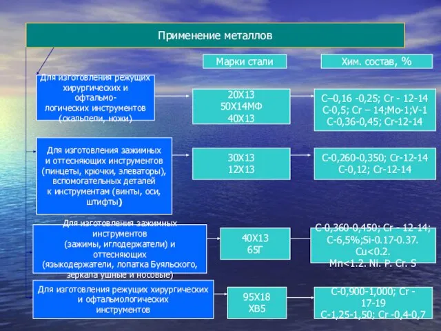 Применение металлов Для изготовления режущих хирургических и офтальмо- логических инструментов (скальпели, ножи)