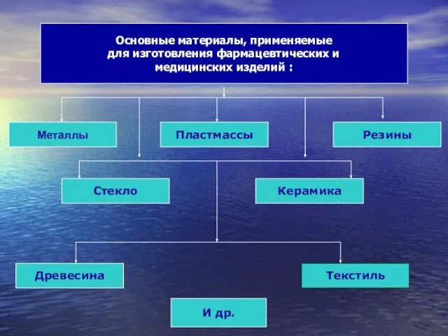 Основные материалы, применяемые для изготовления фармацевтических и медицинских изделий : Металлы Текстиль