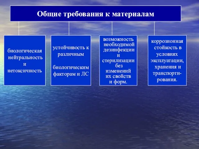 Общие требования к материалам биологическая нейтральность и нетоксичность устойчивость к различным биологическим