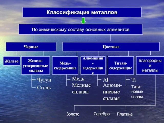 Черные Цветные Железо Железо- углеродистые сплавы Медь- содержащие Алюминий- содержащие Титан- содержащие