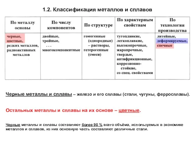 3.2. Черные металлы и сплавы – железо и его сплавы (стали, чугуны,