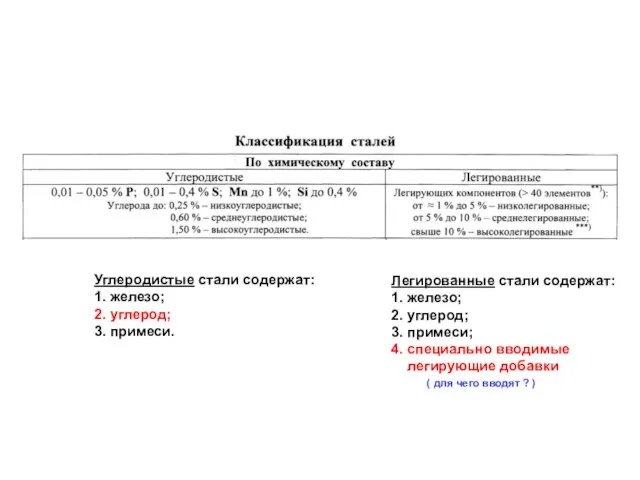 Углеродистые стали содержат: 1. железо; 2. углерод; 3. примеси. Легированные стали содержат: