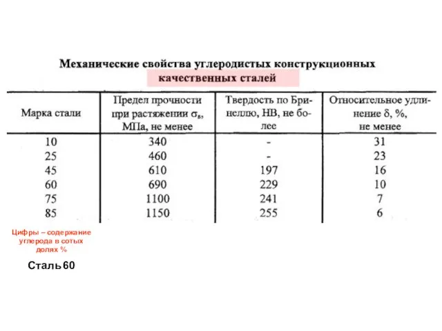 Цифры – содержание углерода в сотых долях % Сталь 60