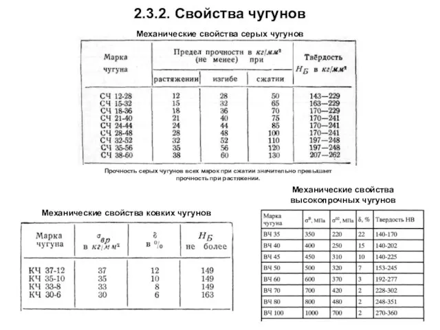 2.3.2. Свойства чугунов Прочность серых чугунов всех марок при сжатии значительно превышает