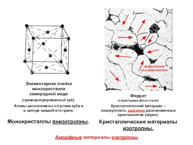 Монокристаллы анизотропны. Феррит (структурная фаза стали) Кристаллический материал – совокупность хаотично расположенных