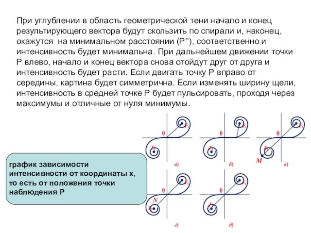 При углублении в область геометрической тени начало и конец результирующего вектора будут